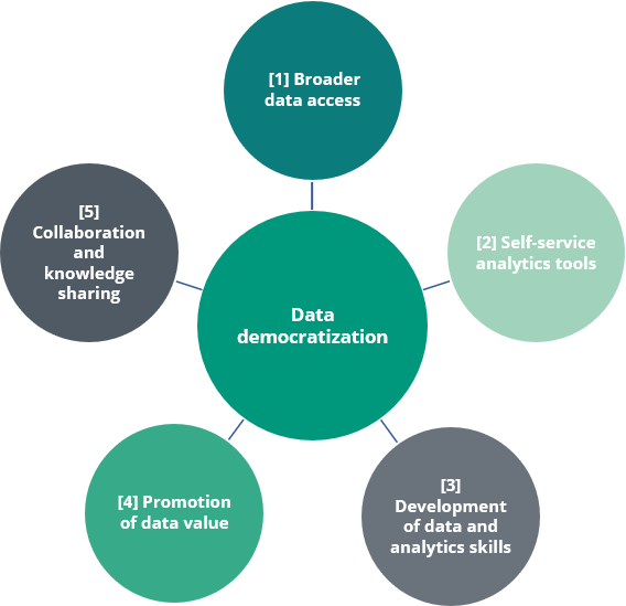 Data Democratization | CDQ
