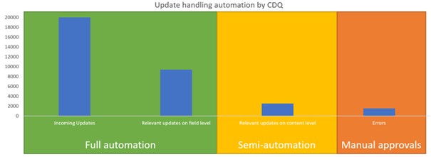 BLOG-Update-handling-automation