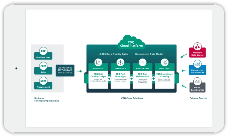 CDQ Cloud Suite