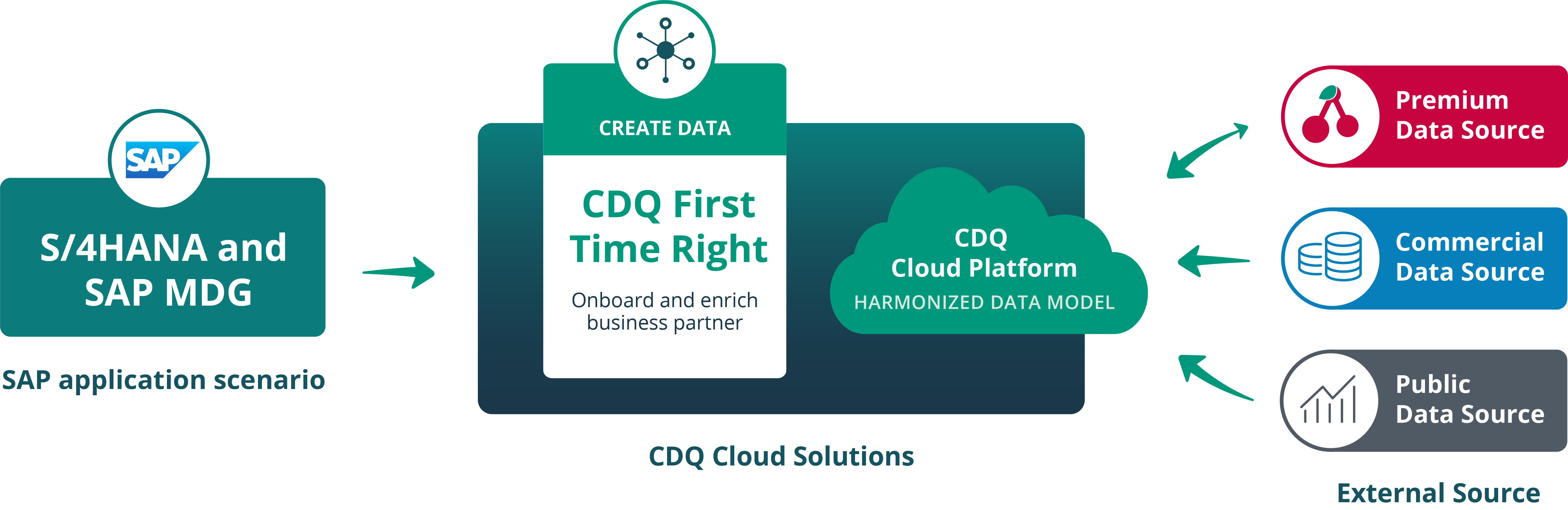 SAP CDQ overview