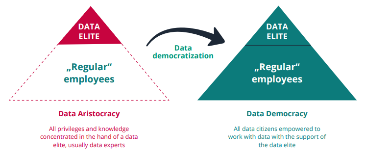 Data Democracy Pyramids