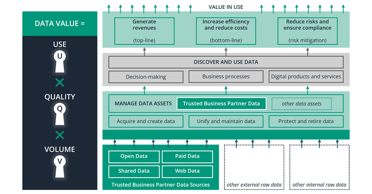 Data Value Chain