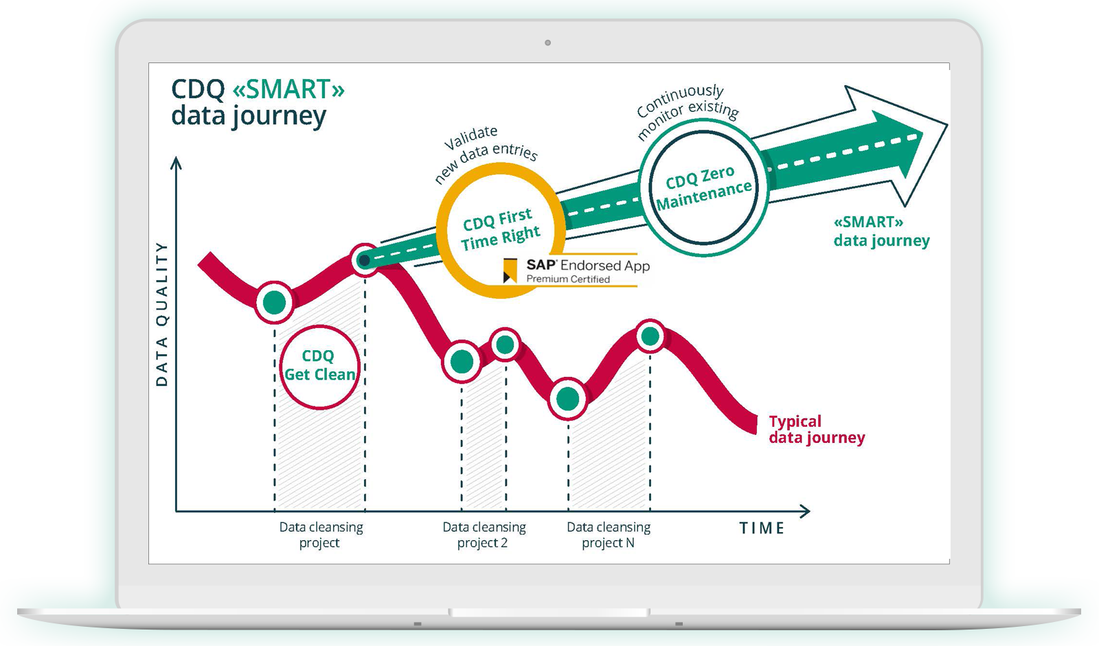 Smart Data Journey