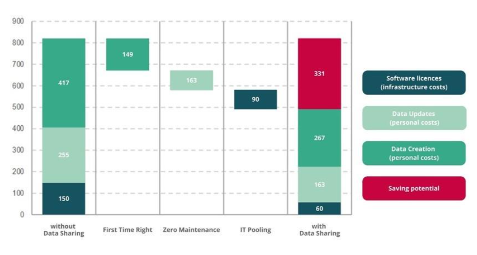 Data sharing results