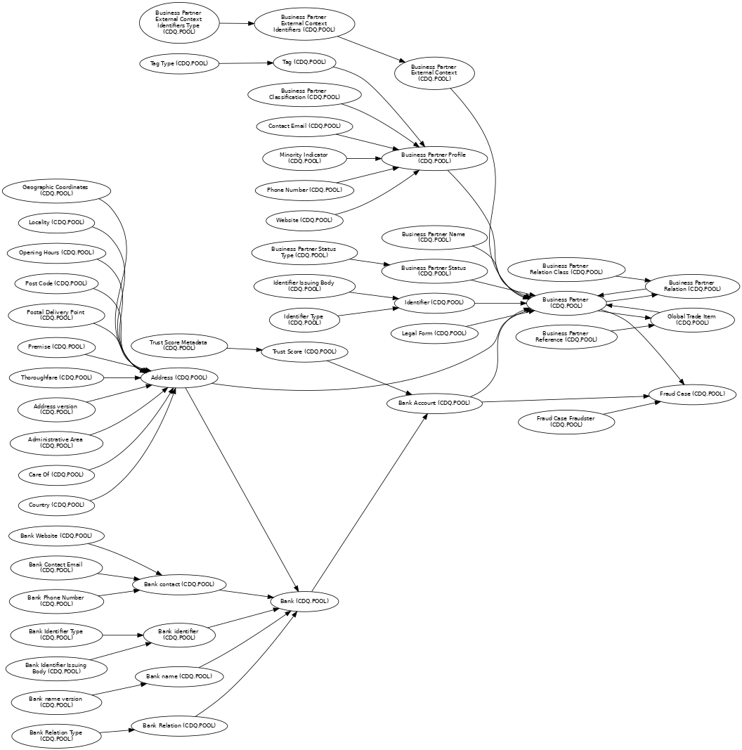 CDQ Data Model