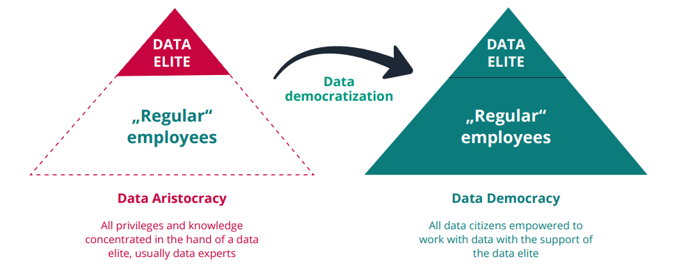 Data Democratization Pyramides