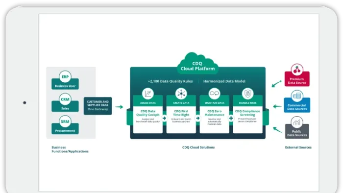 CDQ Cloud Suite